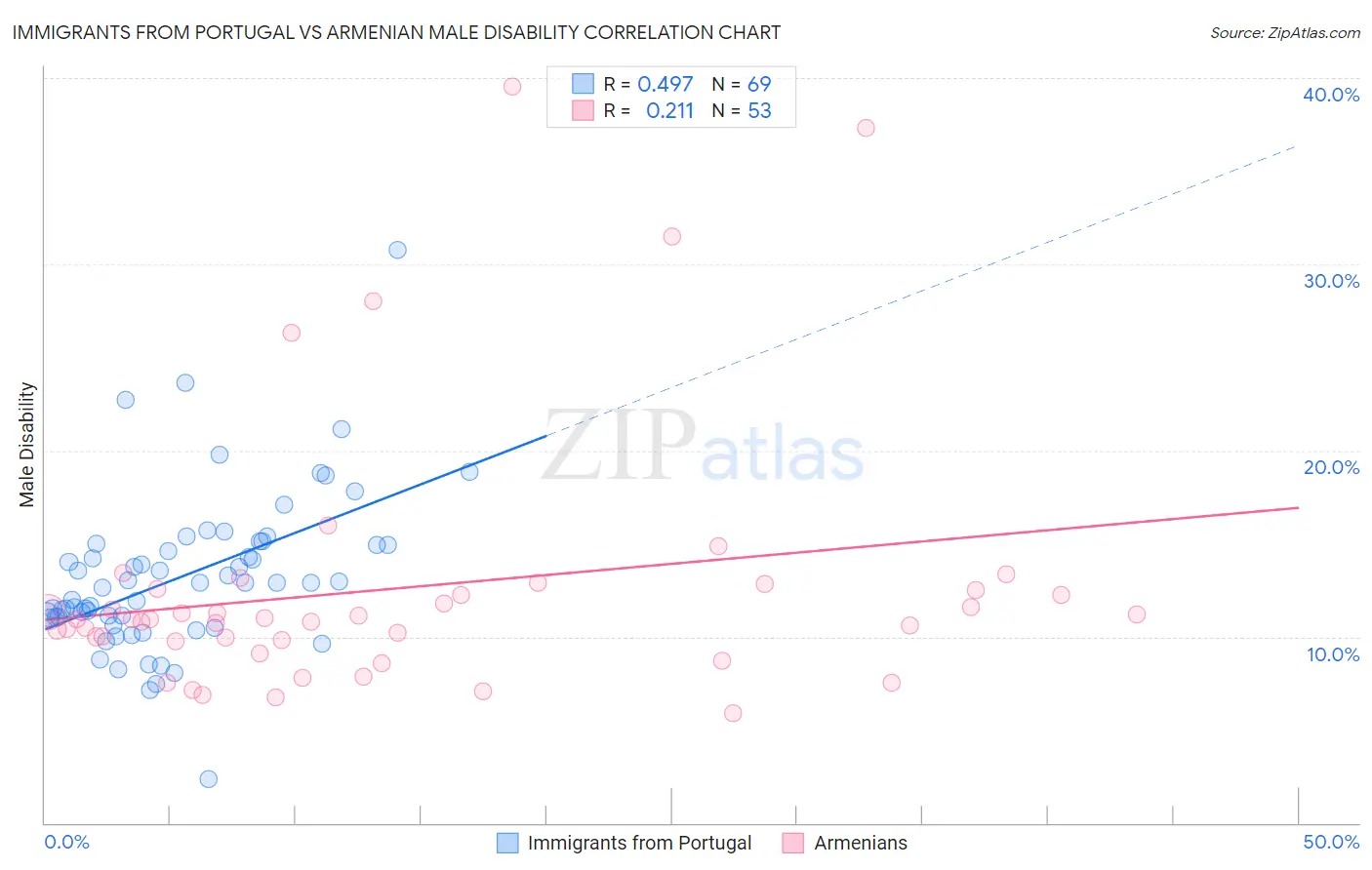 Immigrants from Portugal vs Armenian Male Disability