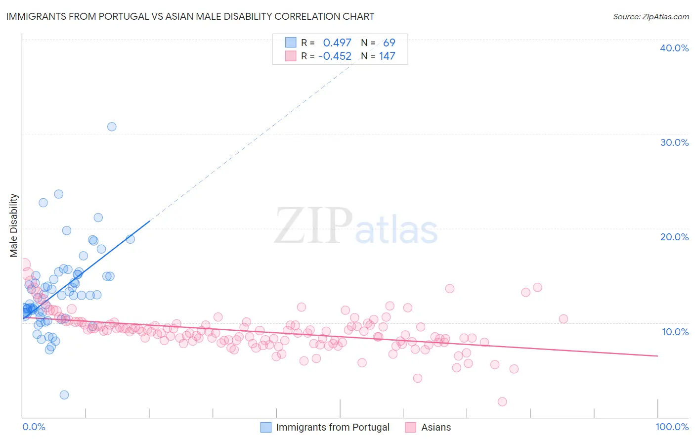 Immigrants from Portugal vs Asian Male Disability