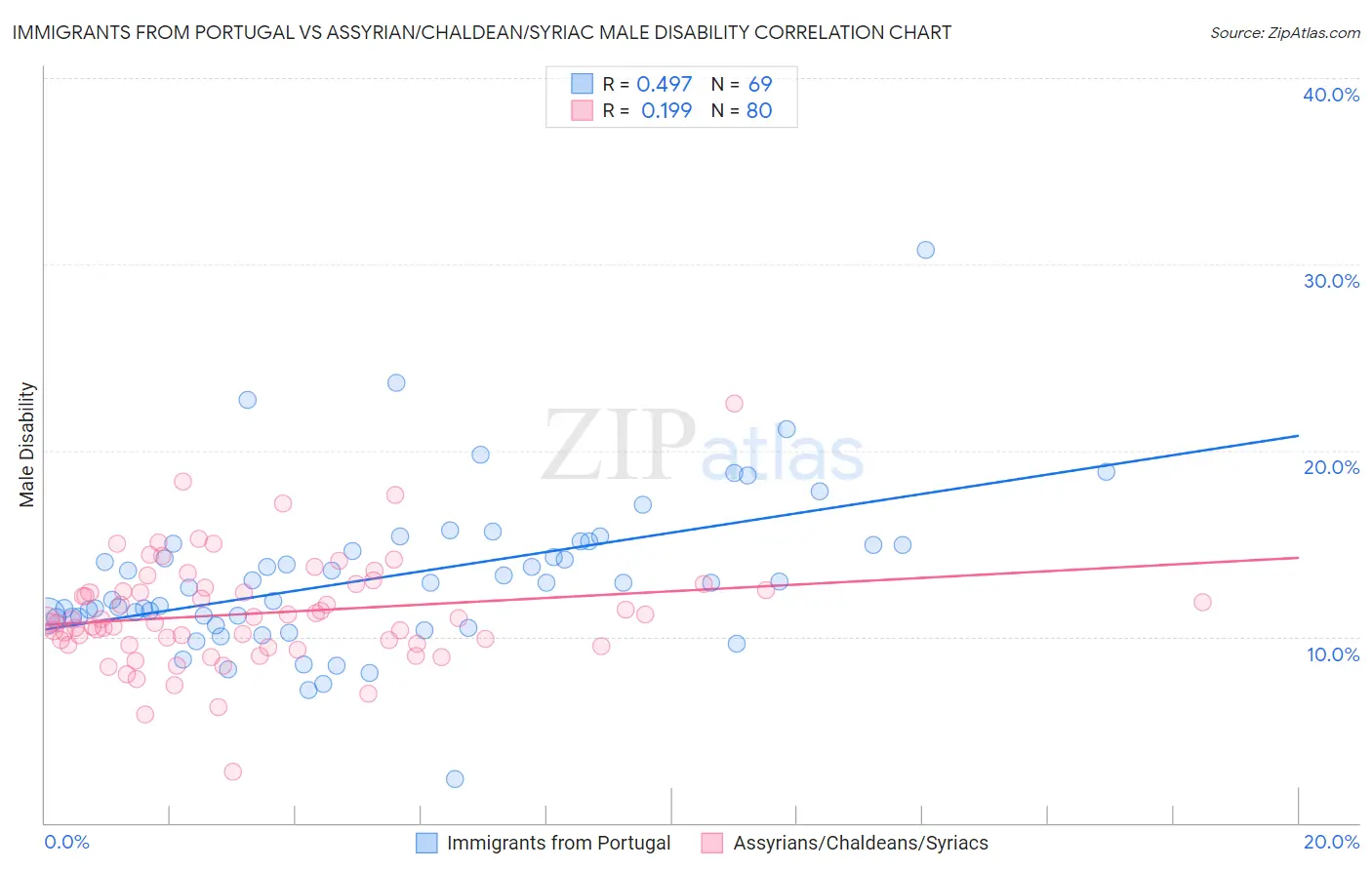Immigrants from Portugal vs Assyrian/Chaldean/Syriac Male Disability