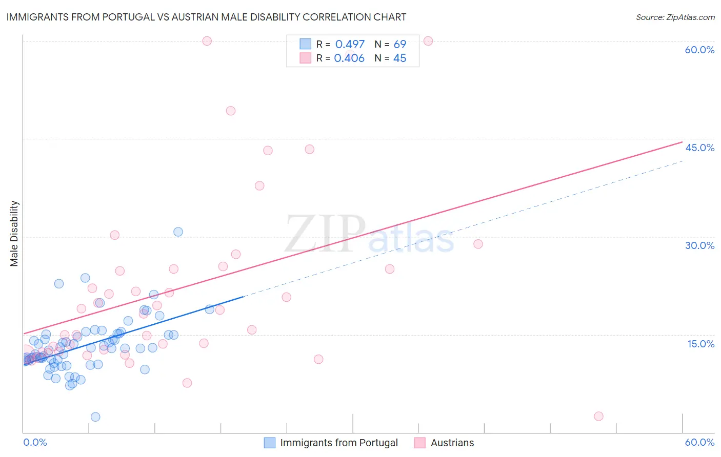 Immigrants from Portugal vs Austrian Male Disability