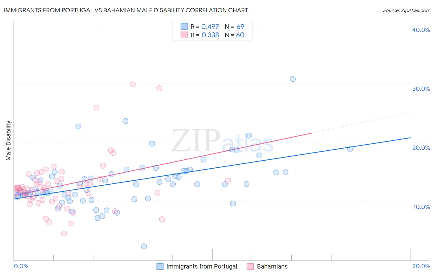Immigrants from Portugal vs Bahamian Male Disability