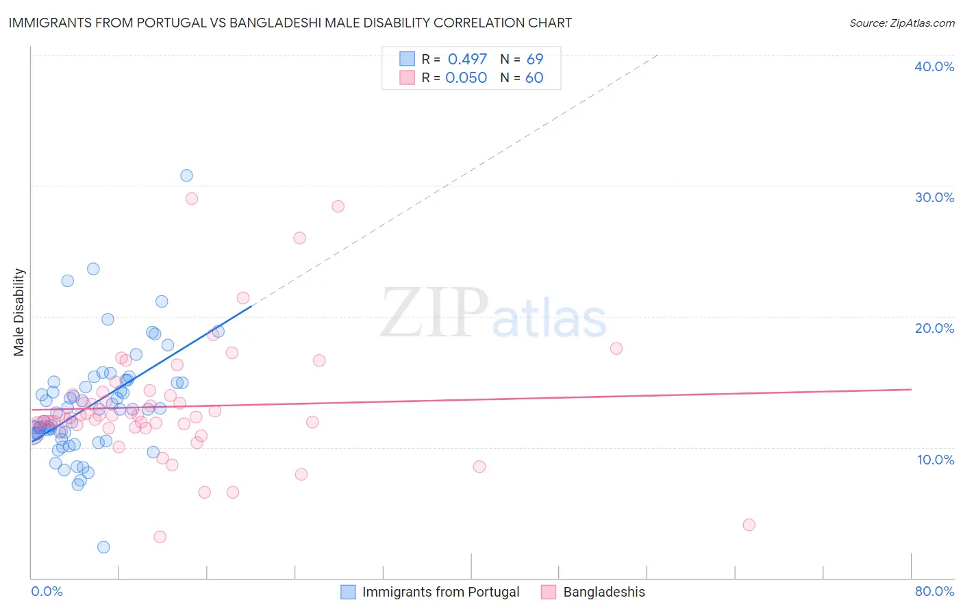 Immigrants from Portugal vs Bangladeshi Male Disability