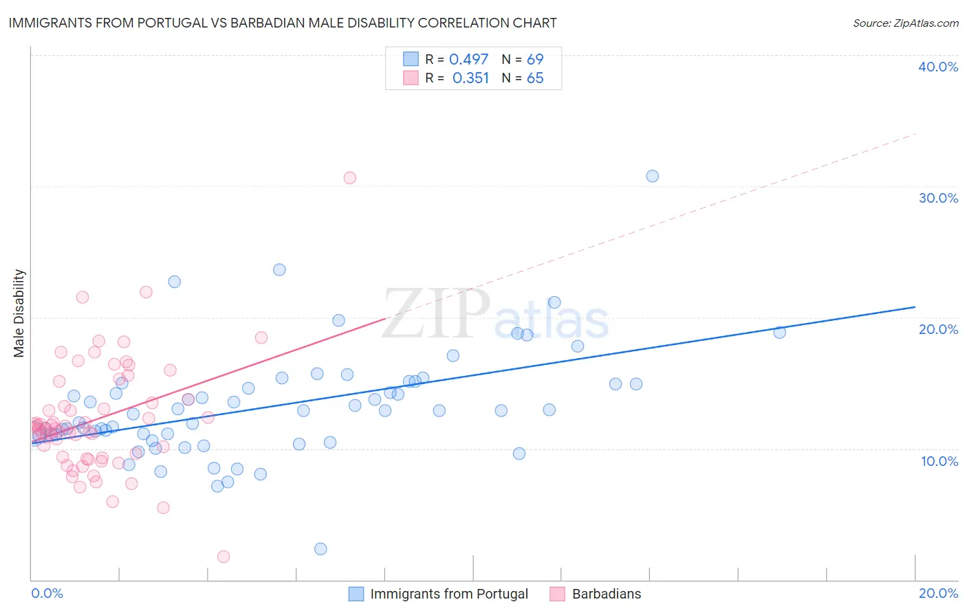 Immigrants from Portugal vs Barbadian Male Disability