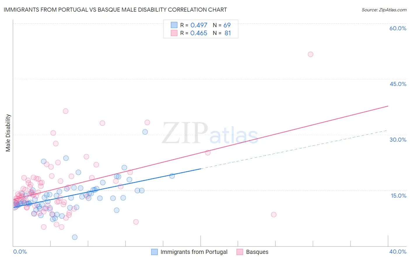 Immigrants from Portugal vs Basque Male Disability