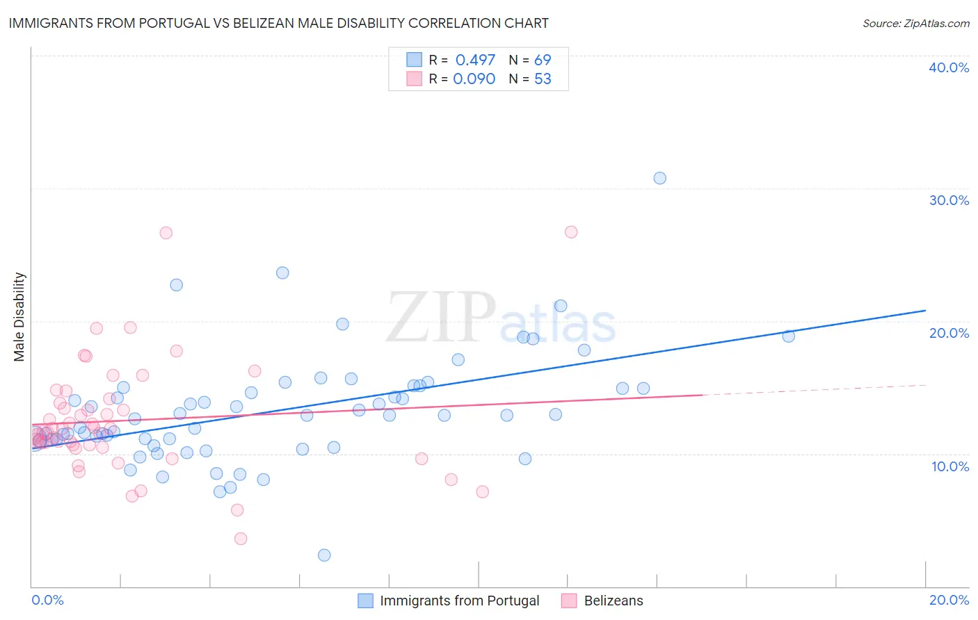 Immigrants from Portugal vs Belizean Male Disability