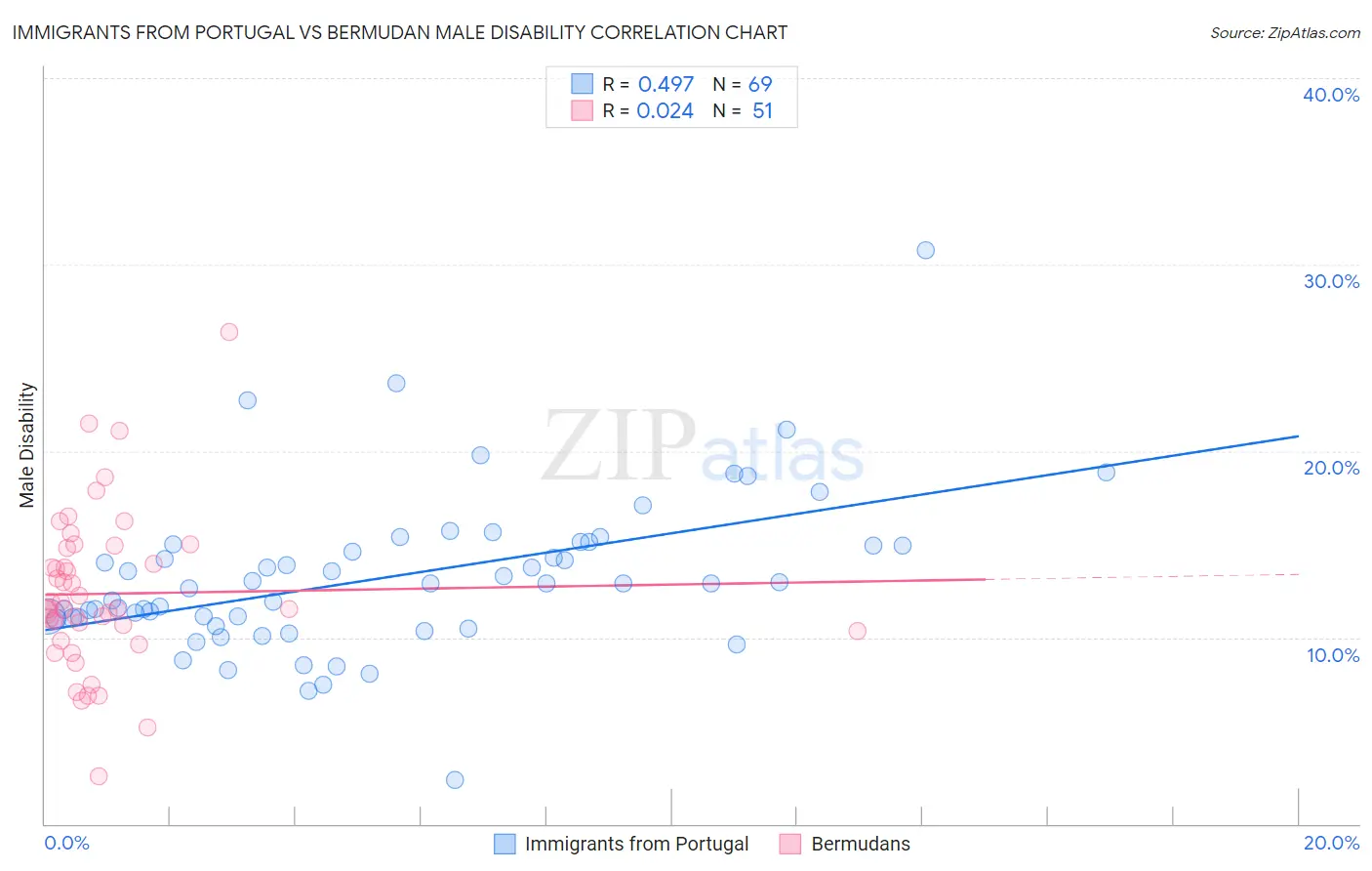 Immigrants from Portugal vs Bermudan Male Disability