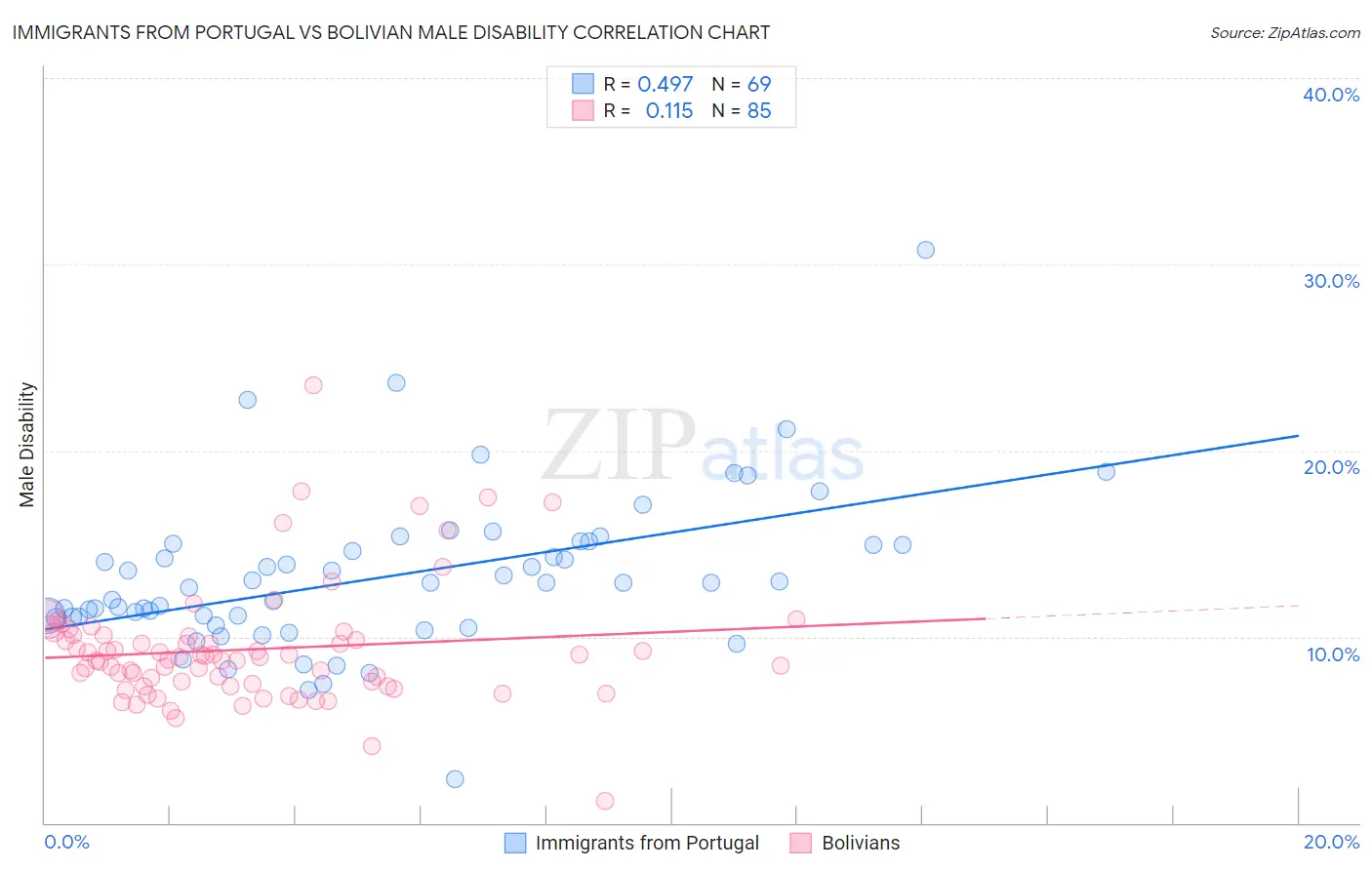 Immigrants from Portugal vs Bolivian Male Disability