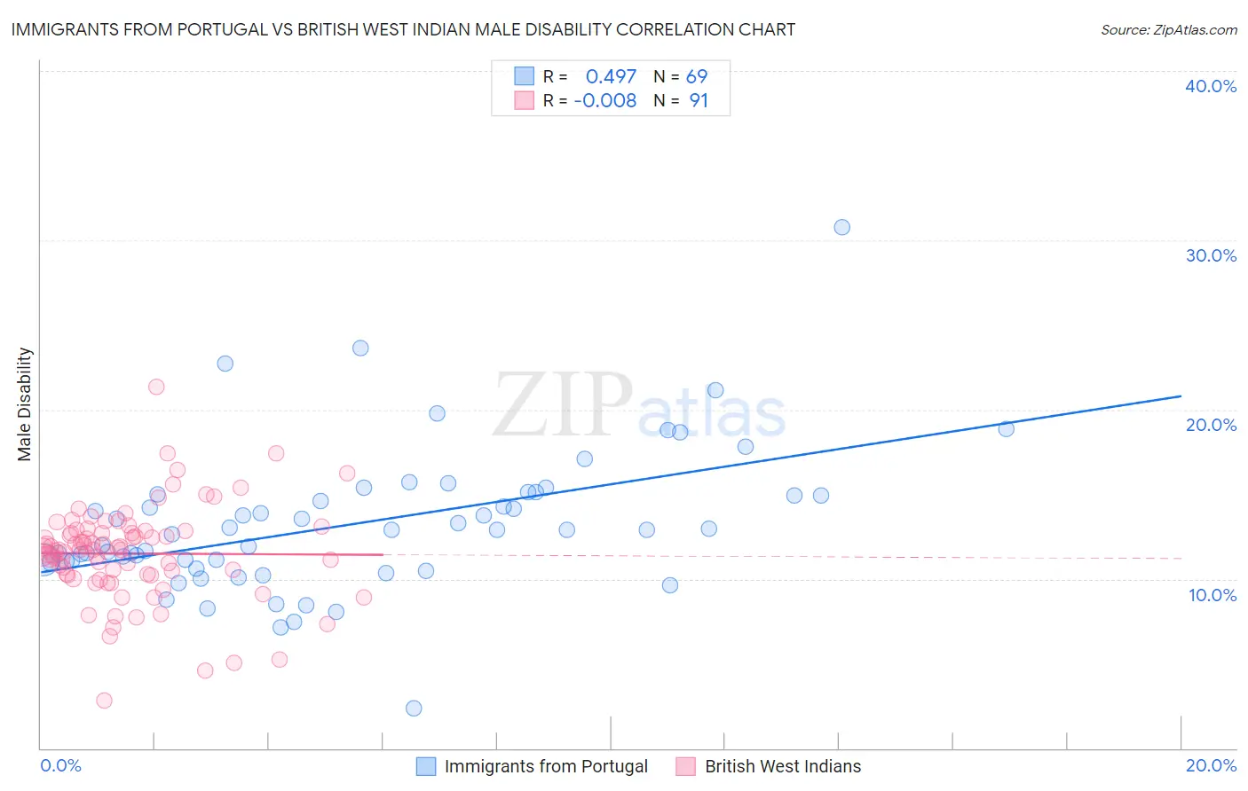 Immigrants from Portugal vs British West Indian Male Disability
