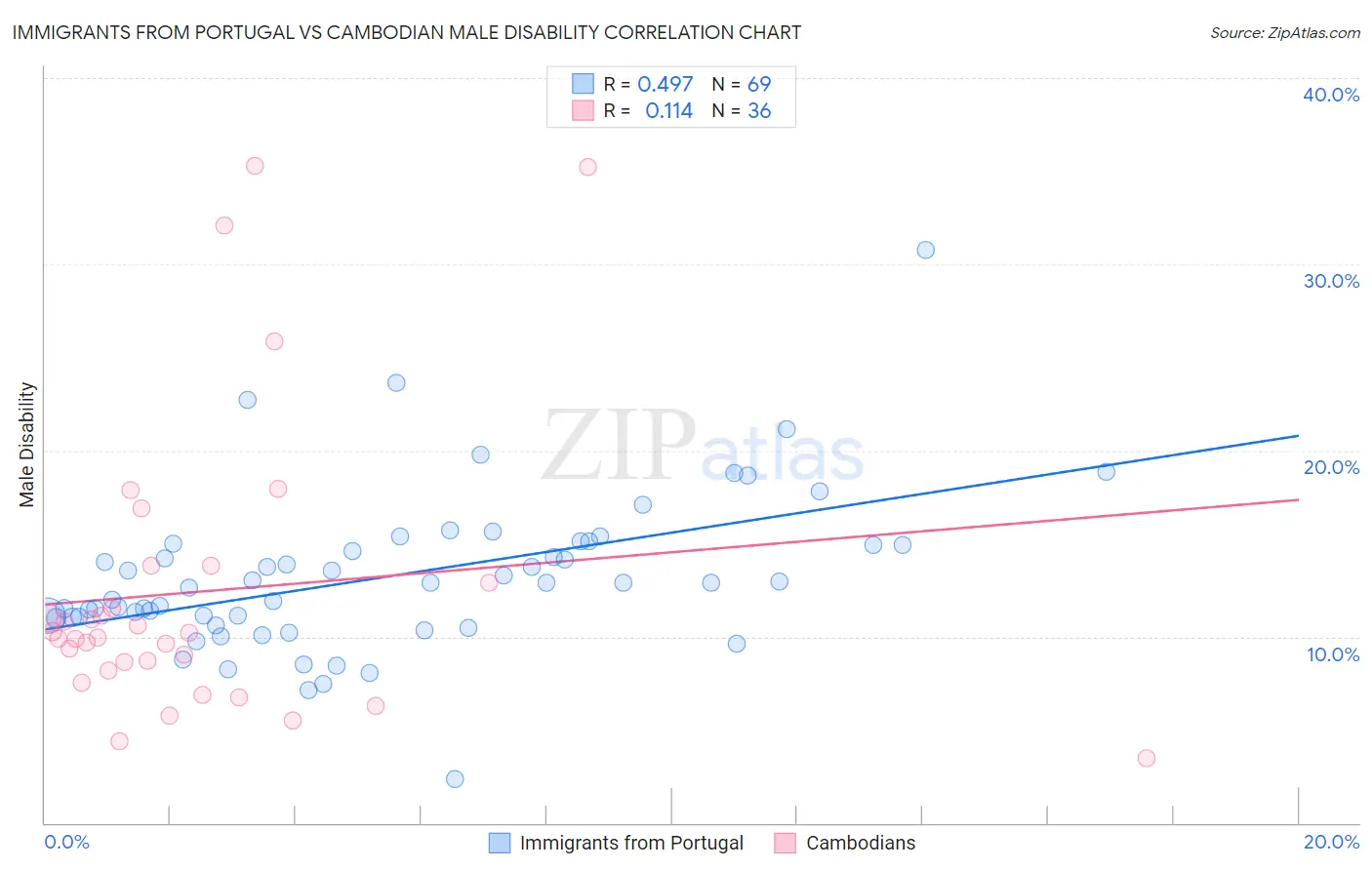 Immigrants from Portugal vs Cambodian Male Disability