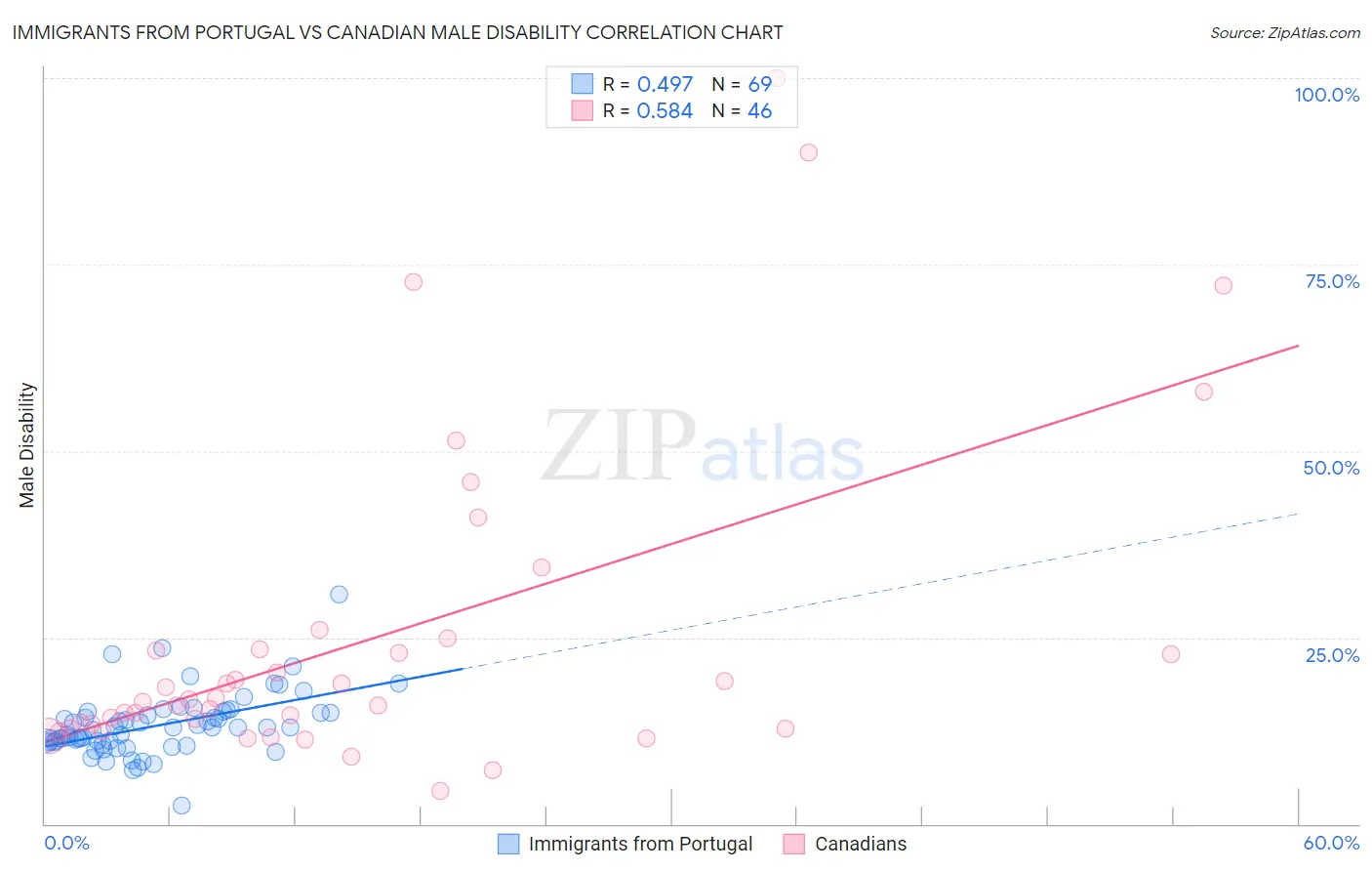 Immigrants from Portugal vs Canadian Male Disability