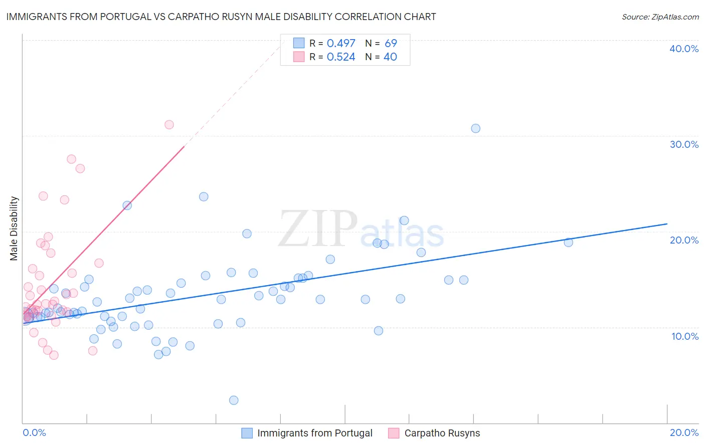 Immigrants from Portugal vs Carpatho Rusyn Male Disability