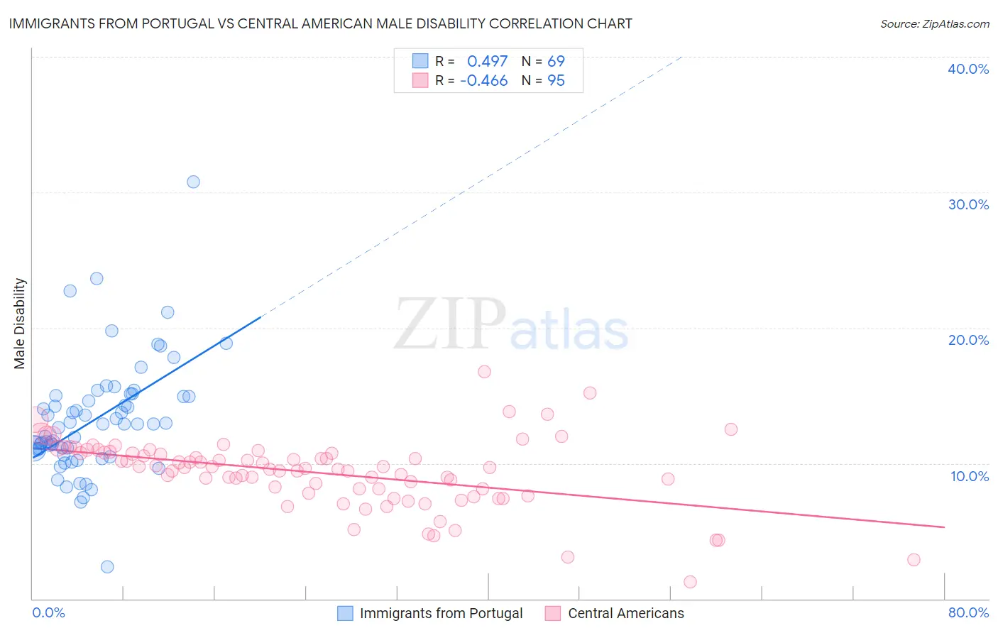 Immigrants from Portugal vs Central American Male Disability