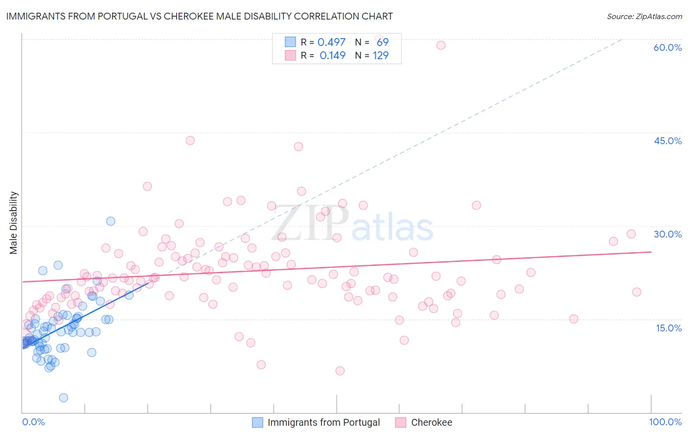 Immigrants from Portugal vs Cherokee Male Disability