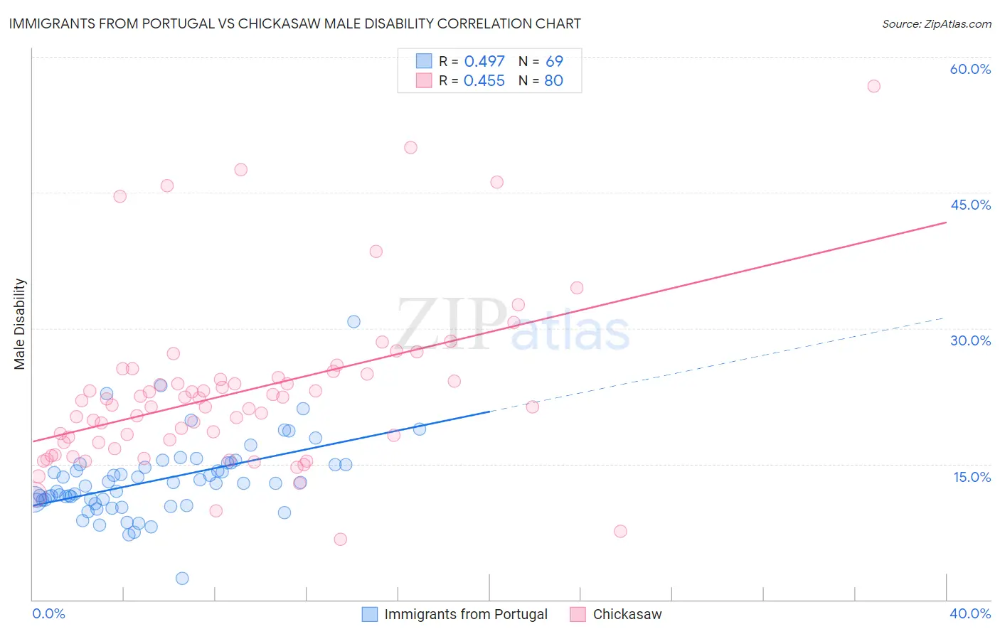 Immigrants from Portugal vs Chickasaw Male Disability