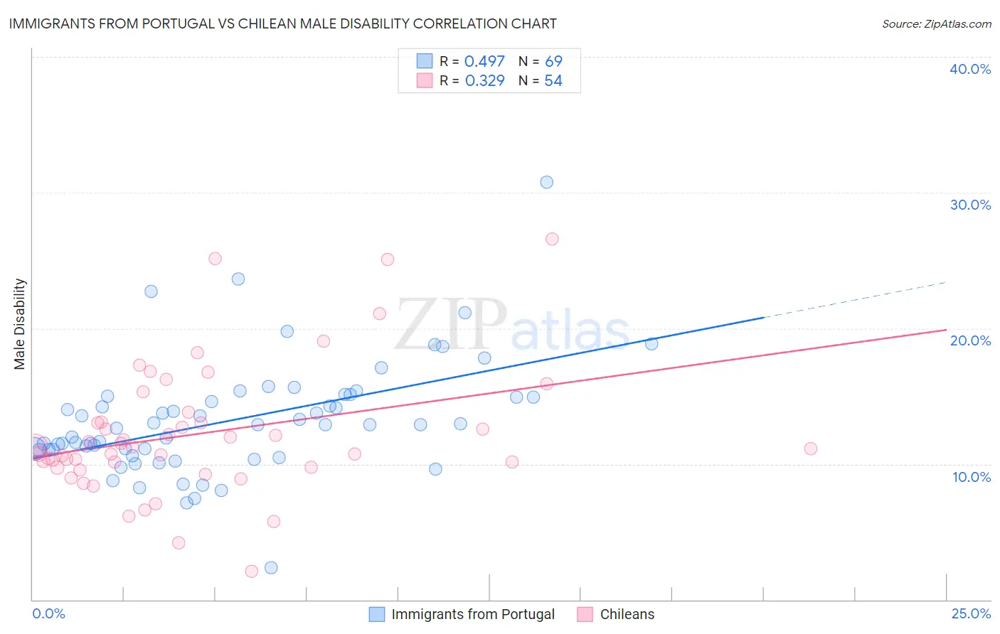 Immigrants from Portugal vs Chilean Male Disability