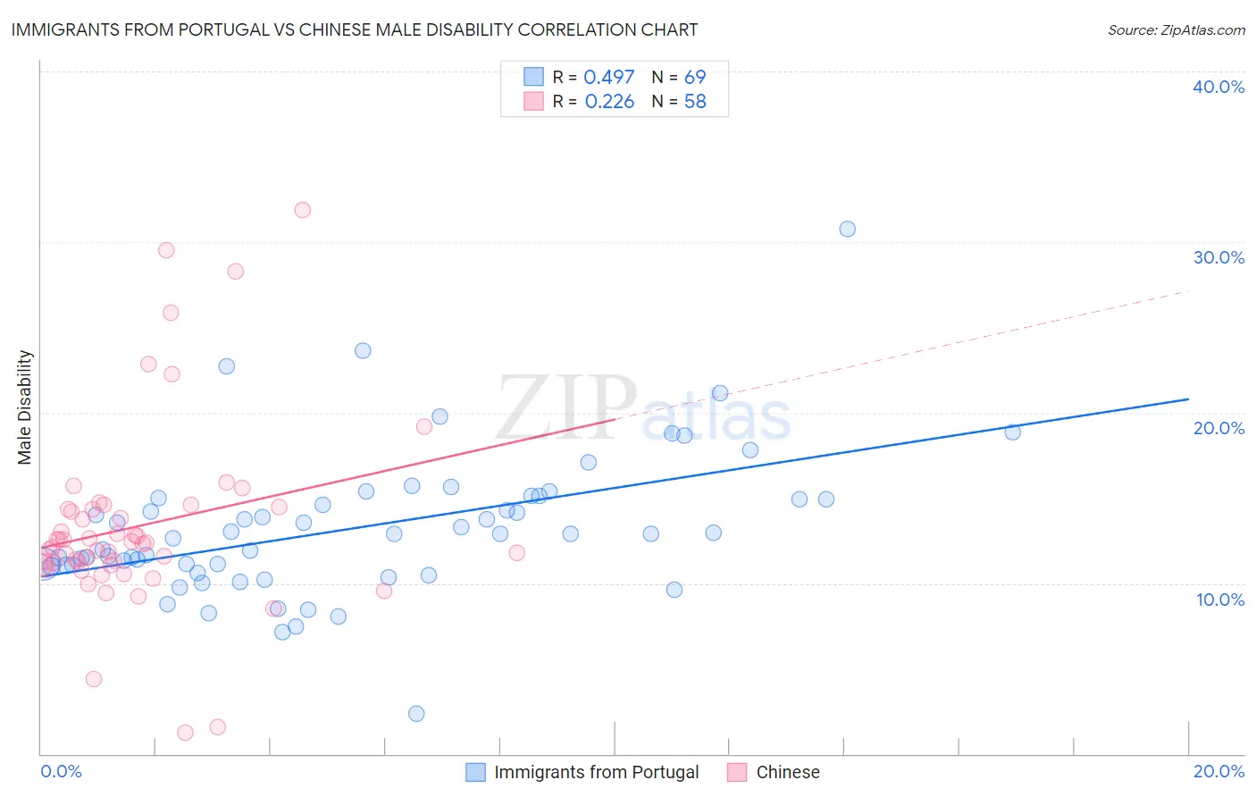 Immigrants from Portugal vs Chinese Male Disability