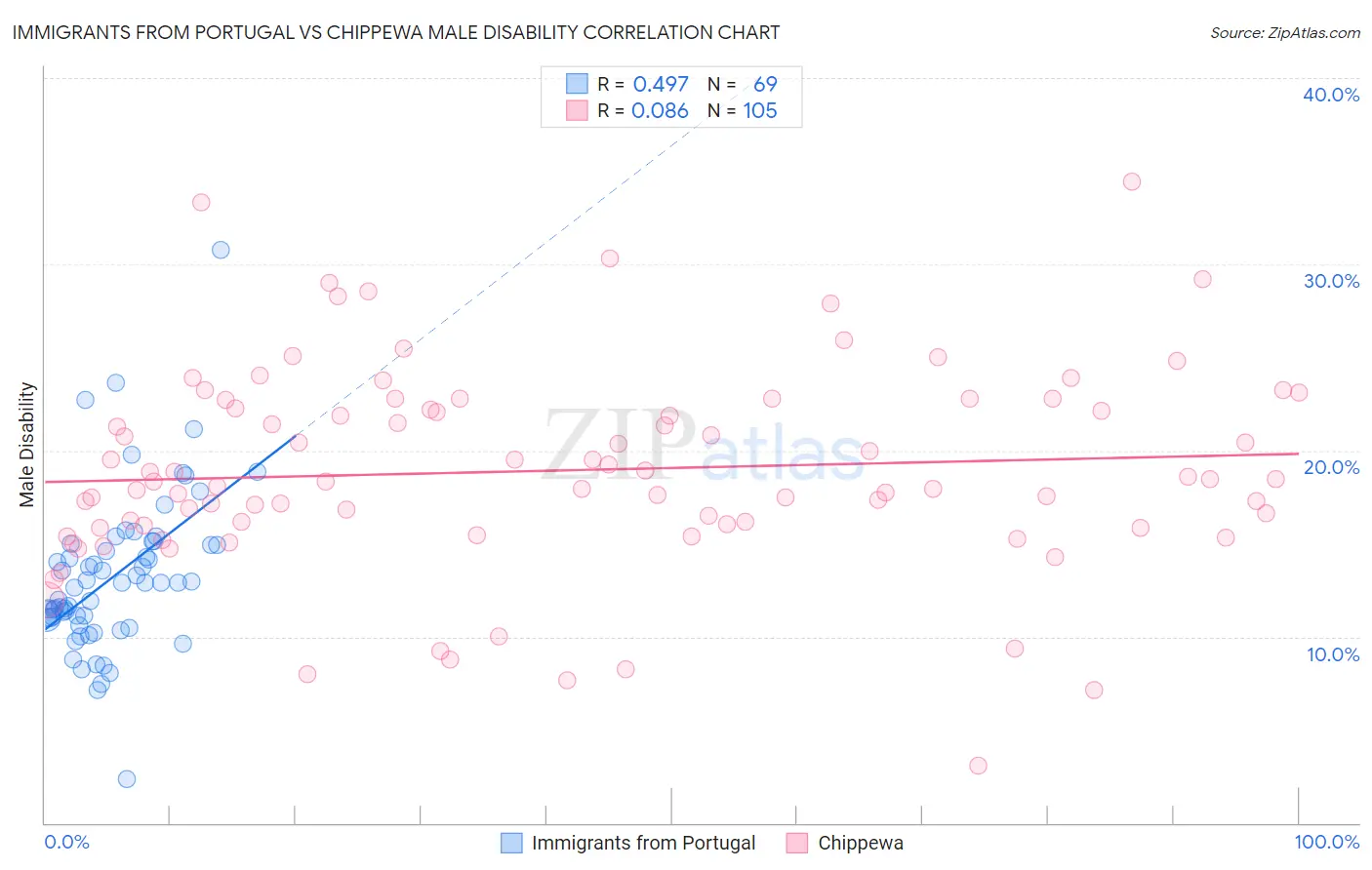 Immigrants from Portugal vs Chippewa Male Disability