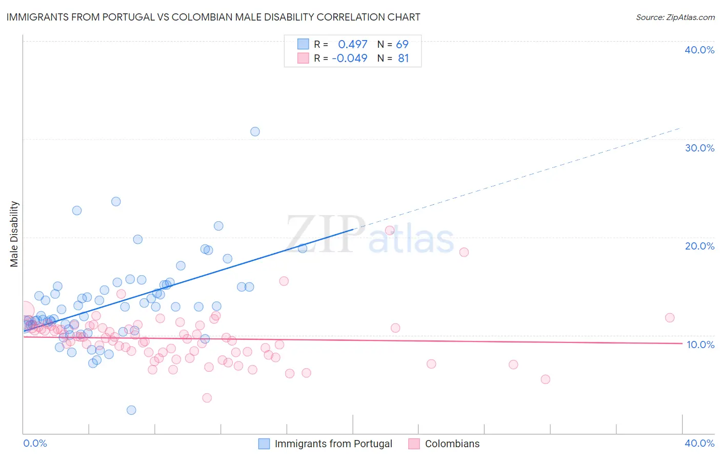 Immigrants from Portugal vs Colombian Male Disability