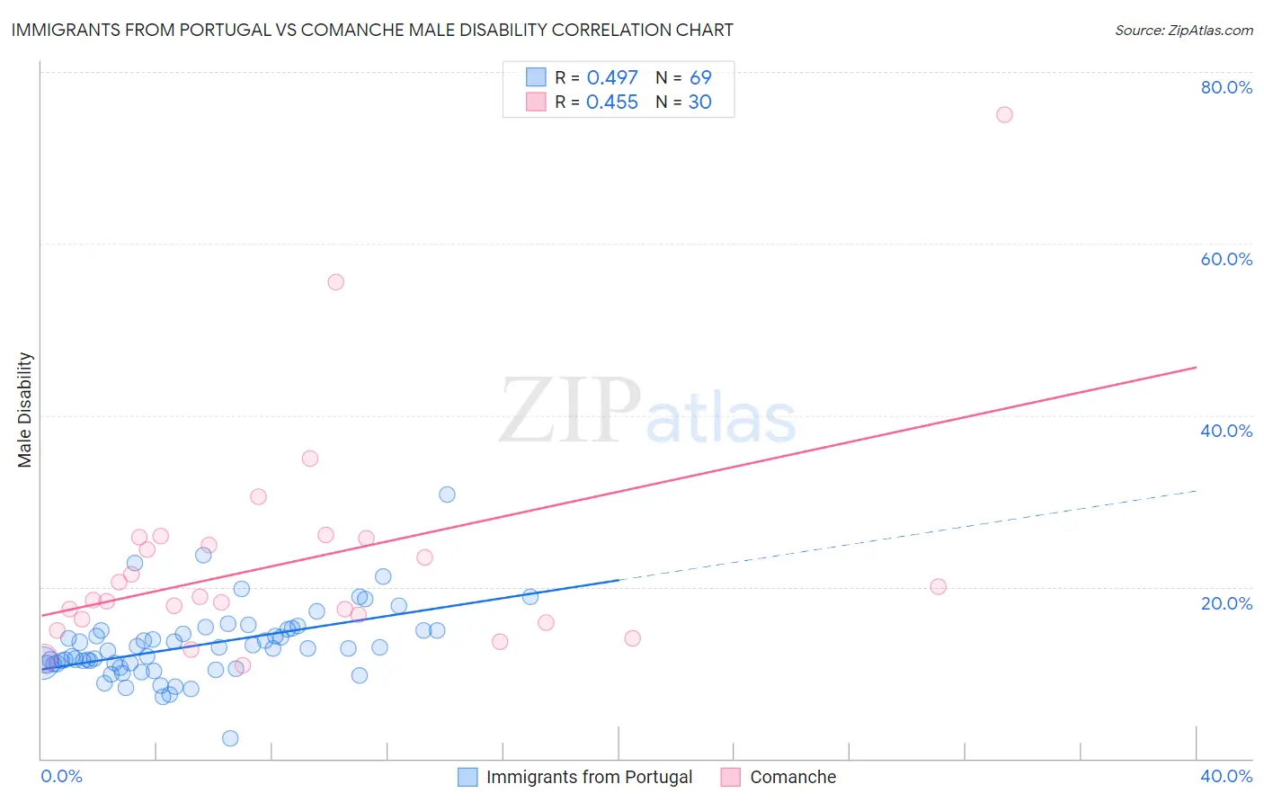 Immigrants from Portugal vs Comanche Male Disability