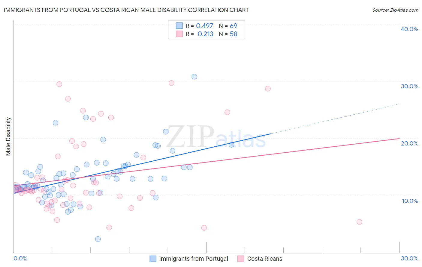Immigrants from Portugal vs Costa Rican Male Disability