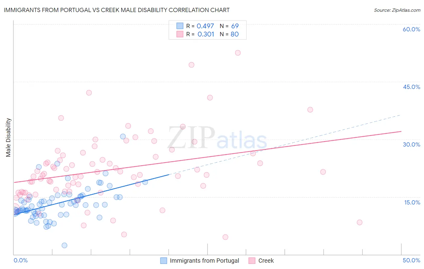 Immigrants from Portugal vs Creek Male Disability