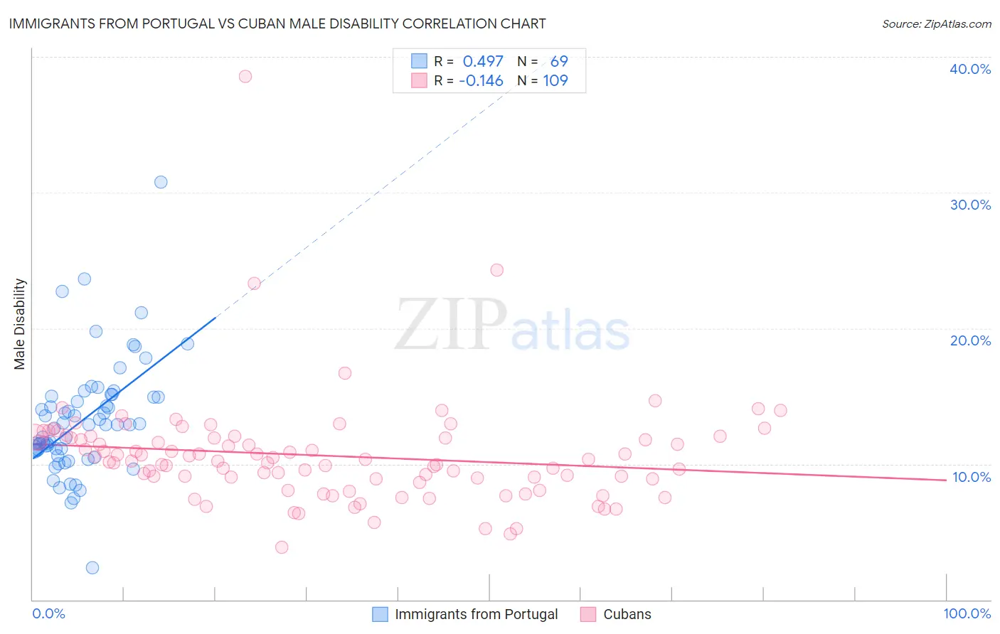 Immigrants from Portugal vs Cuban Male Disability