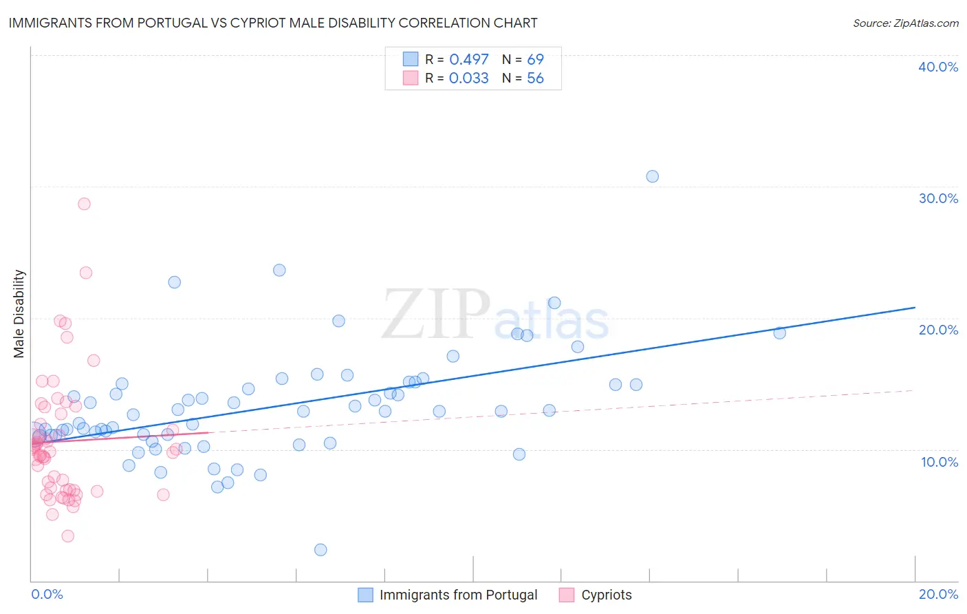 Immigrants from Portugal vs Cypriot Male Disability