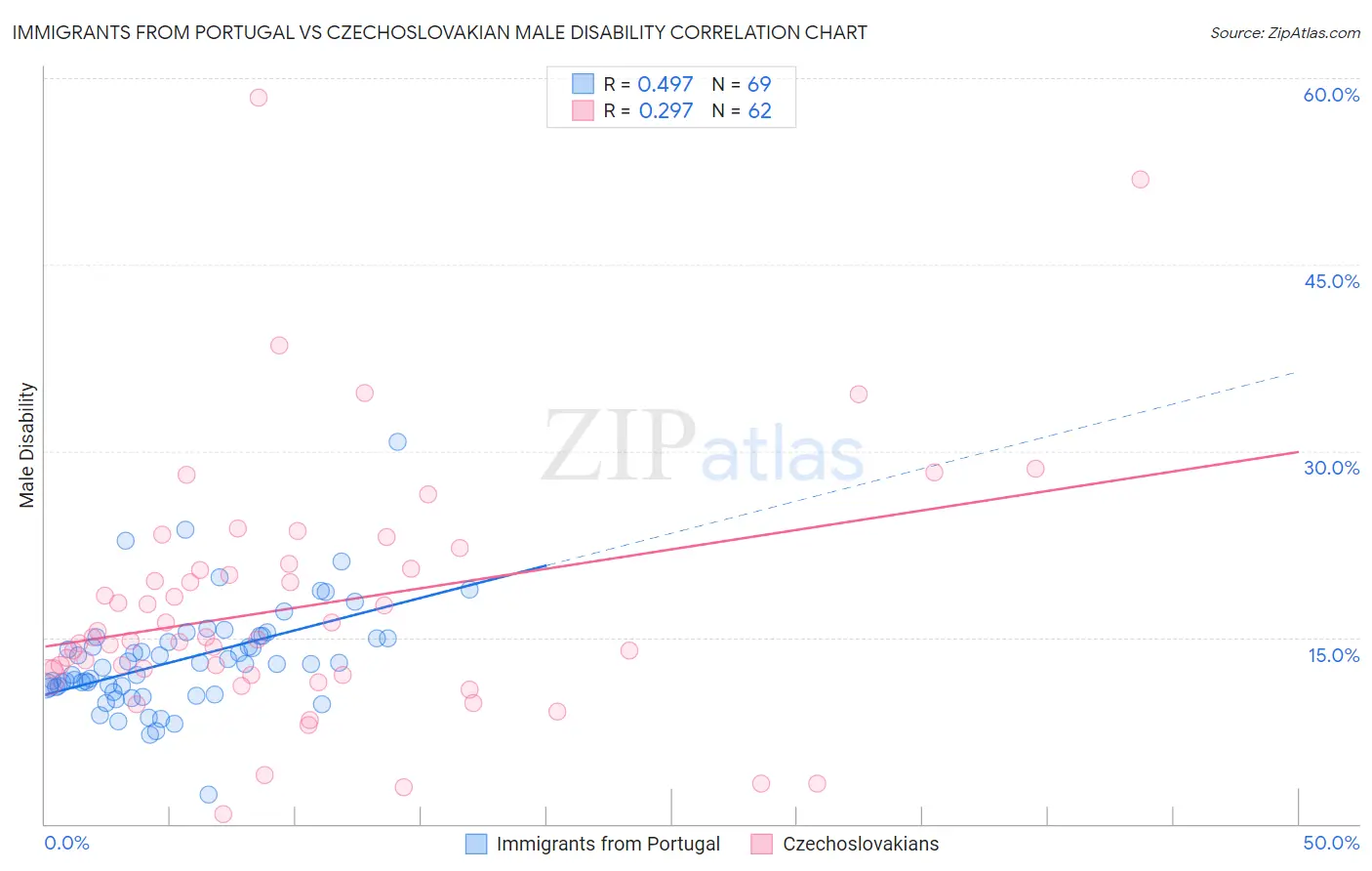 Immigrants from Portugal vs Czechoslovakian Male Disability