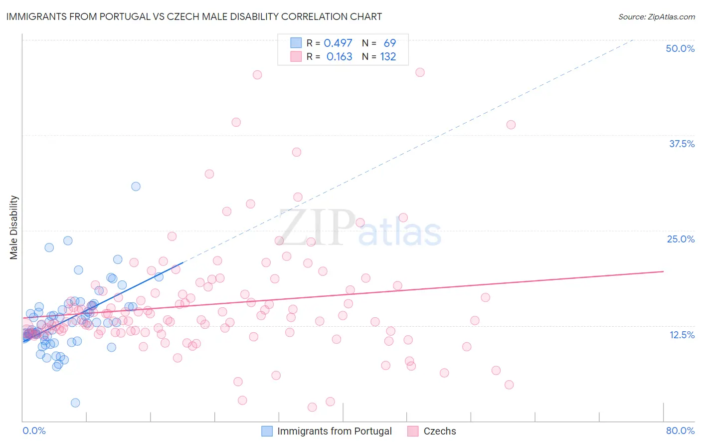 Immigrants from Portugal vs Czech Male Disability