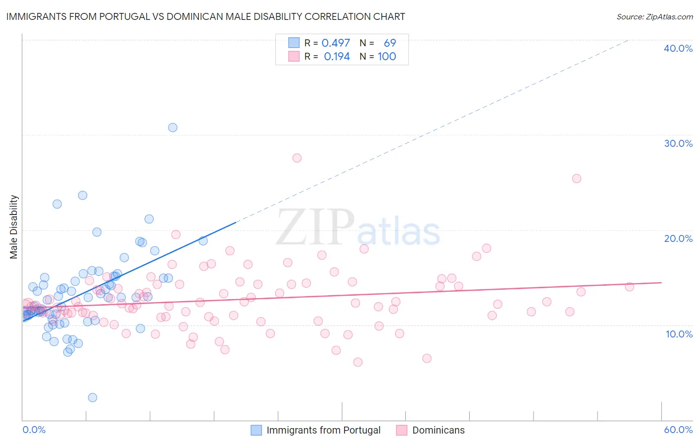 Immigrants from Portugal vs Dominican Male Disability