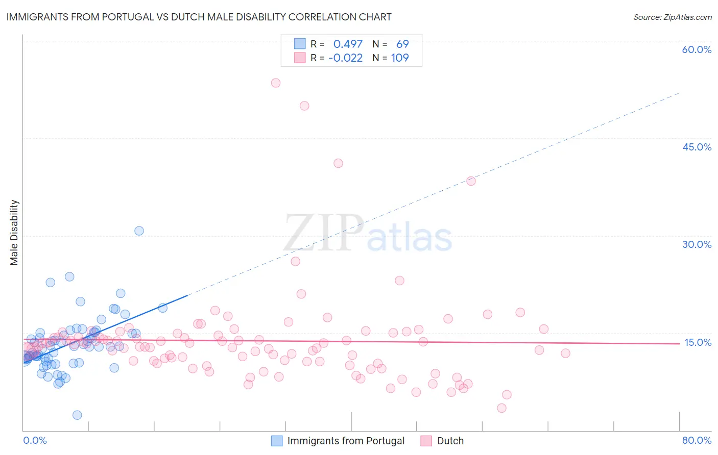 Immigrants from Portugal vs Dutch Male Disability