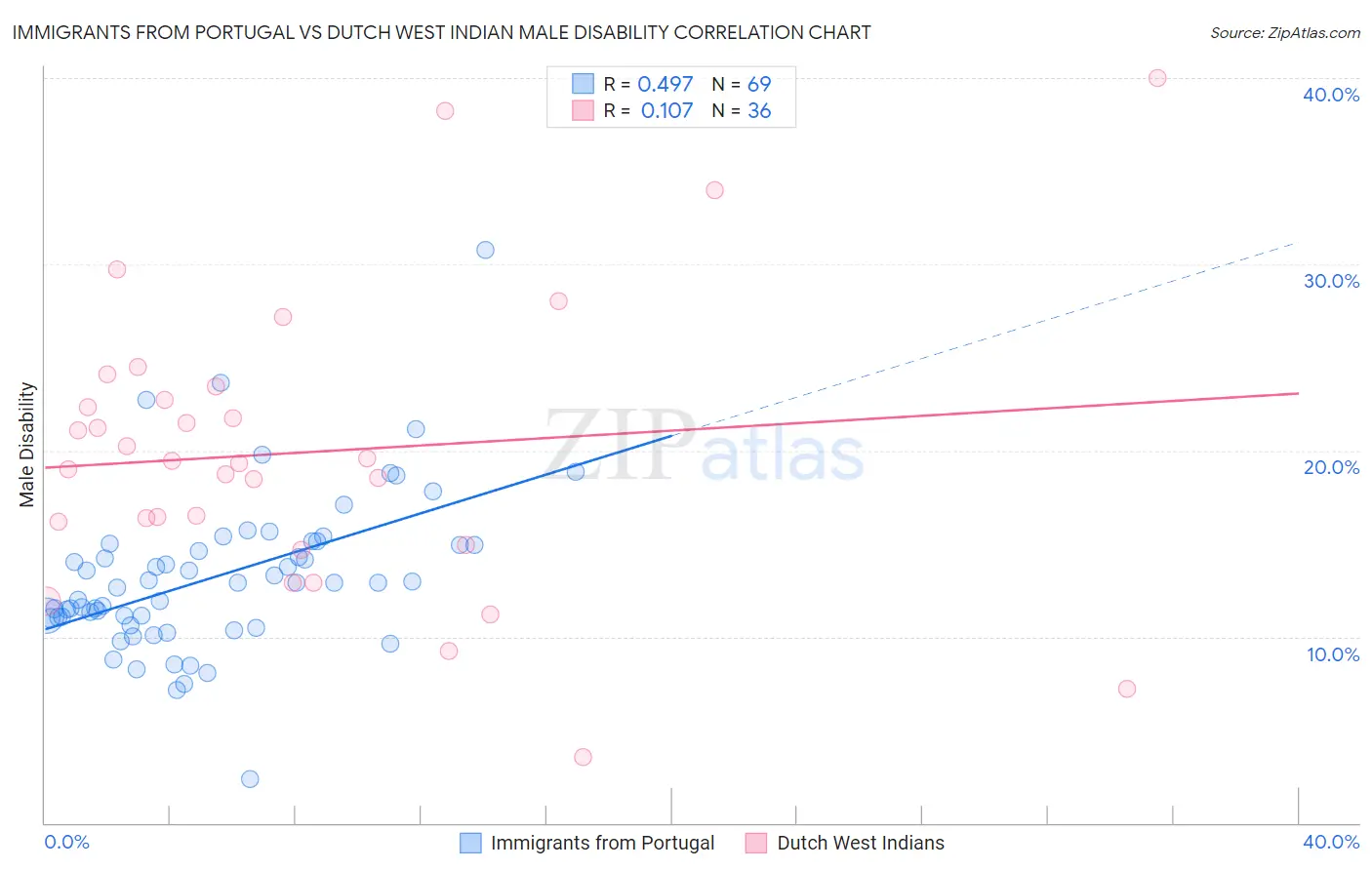 Immigrants from Portugal vs Dutch West Indian Male Disability