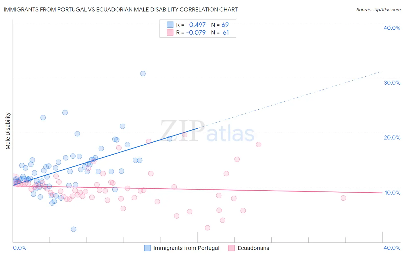Immigrants from Portugal vs Ecuadorian Male Disability