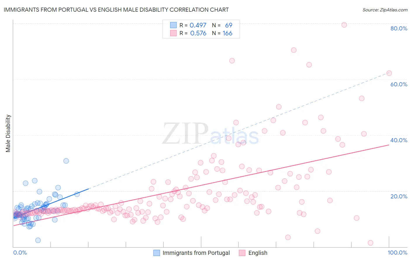 Immigrants from Portugal vs English Male Disability