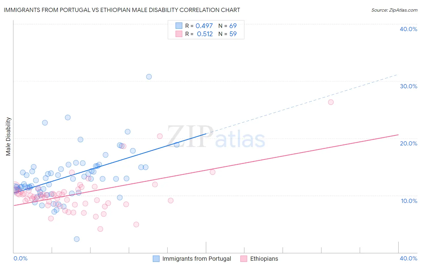 Immigrants from Portugal vs Ethiopian Male Disability