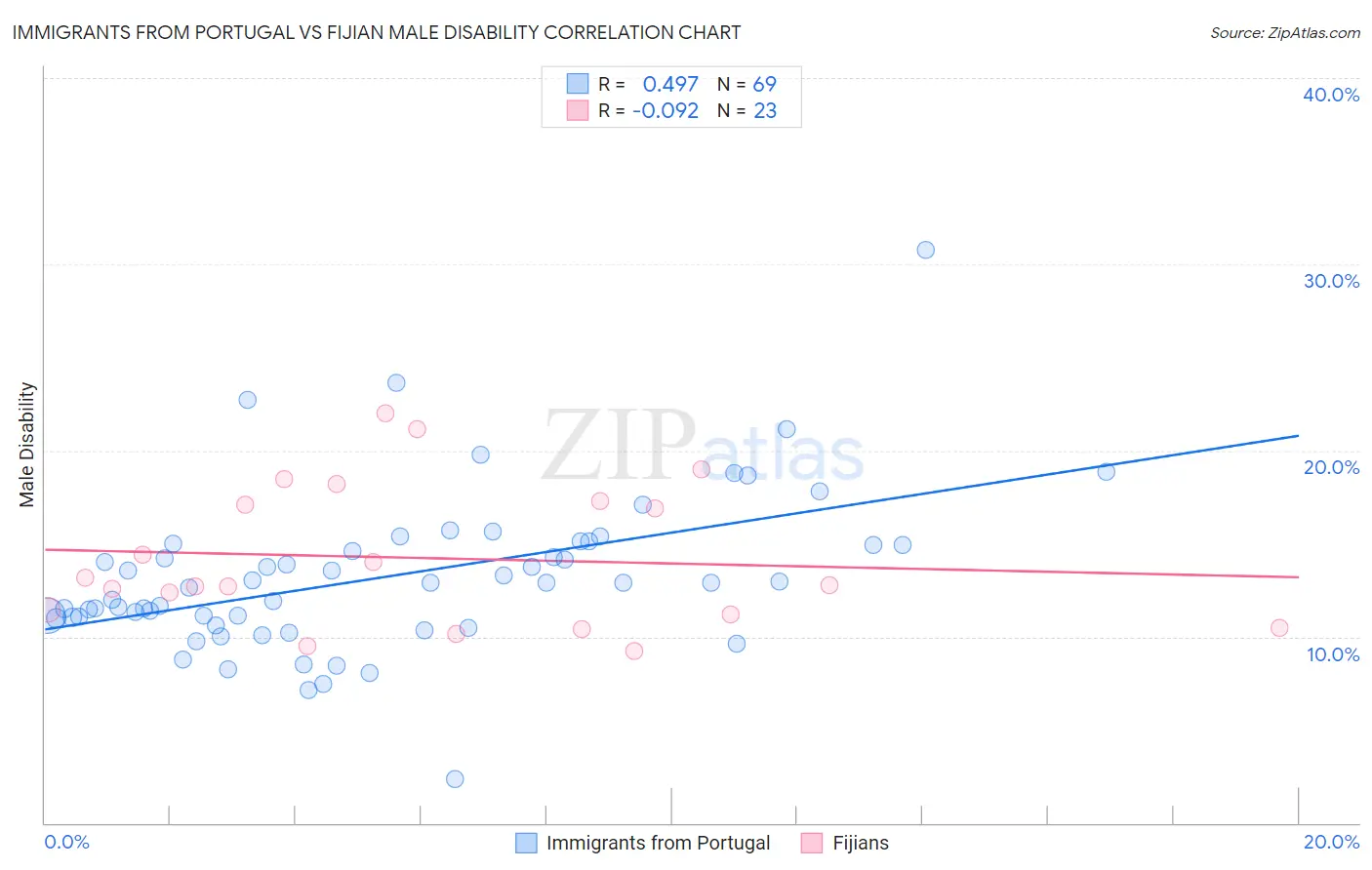 Immigrants from Portugal vs Fijian Male Disability