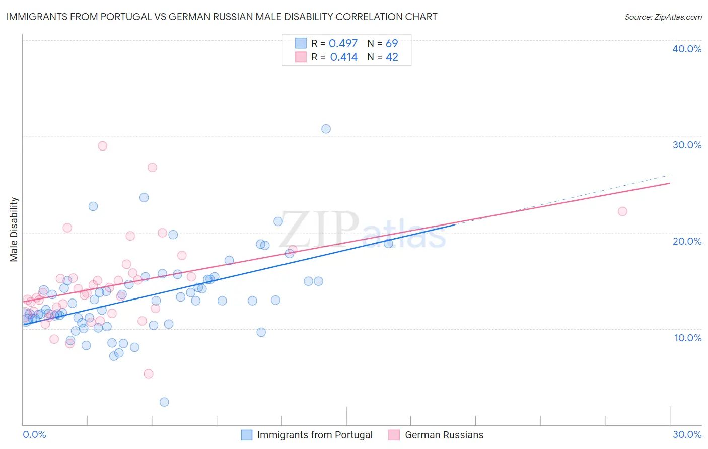 Immigrants from Portugal vs German Russian Male Disability