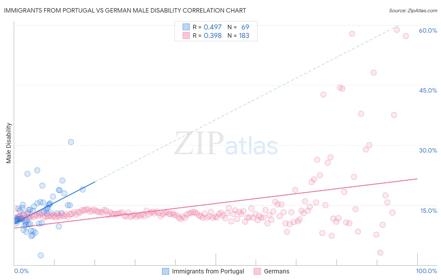 Immigrants from Portugal vs German Male Disability