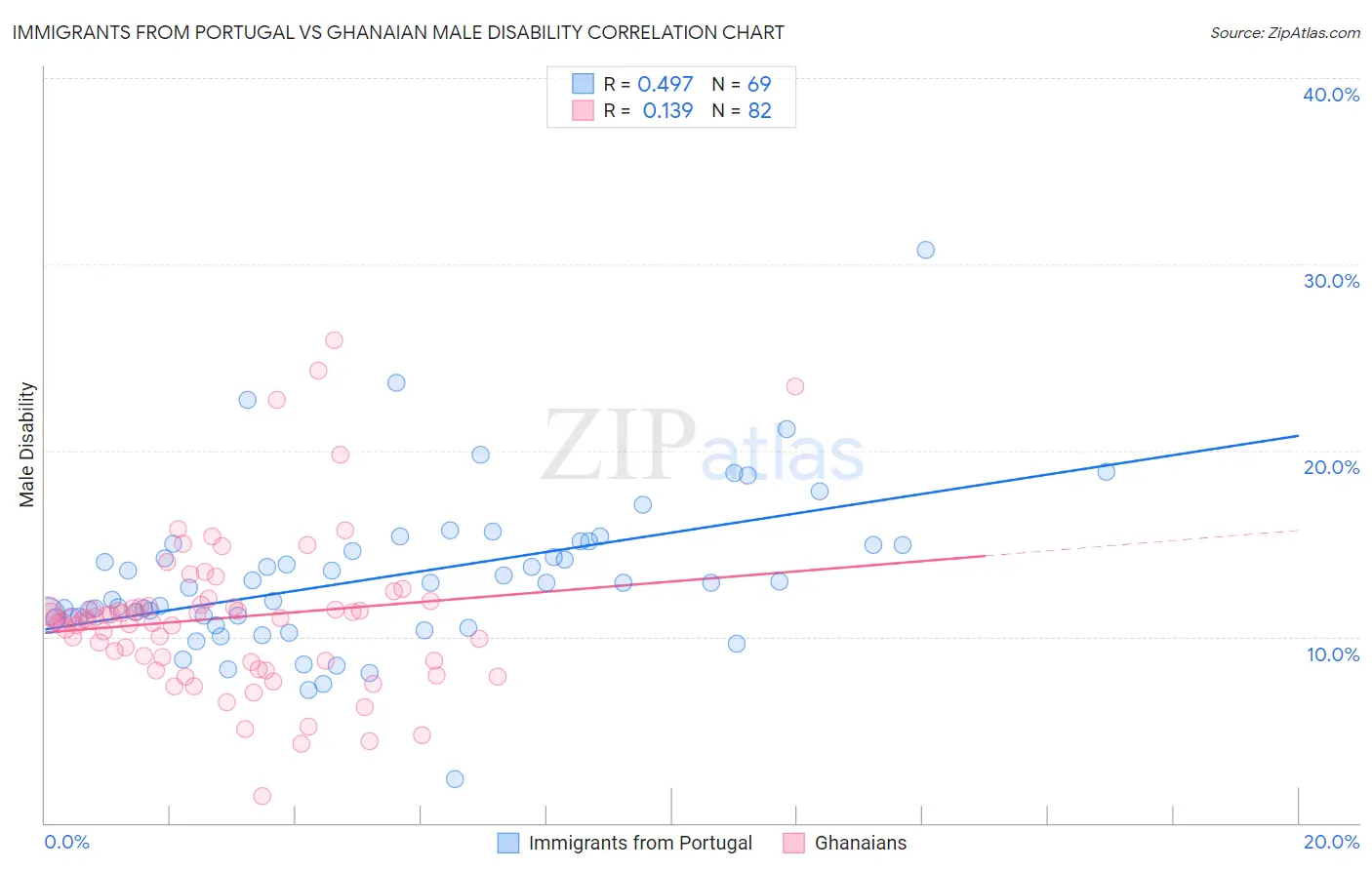 Immigrants from Portugal vs Ghanaian Male Disability