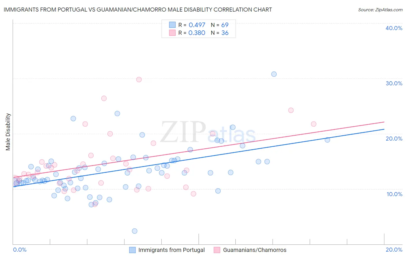 Immigrants from Portugal vs Guamanian/Chamorro Male Disability