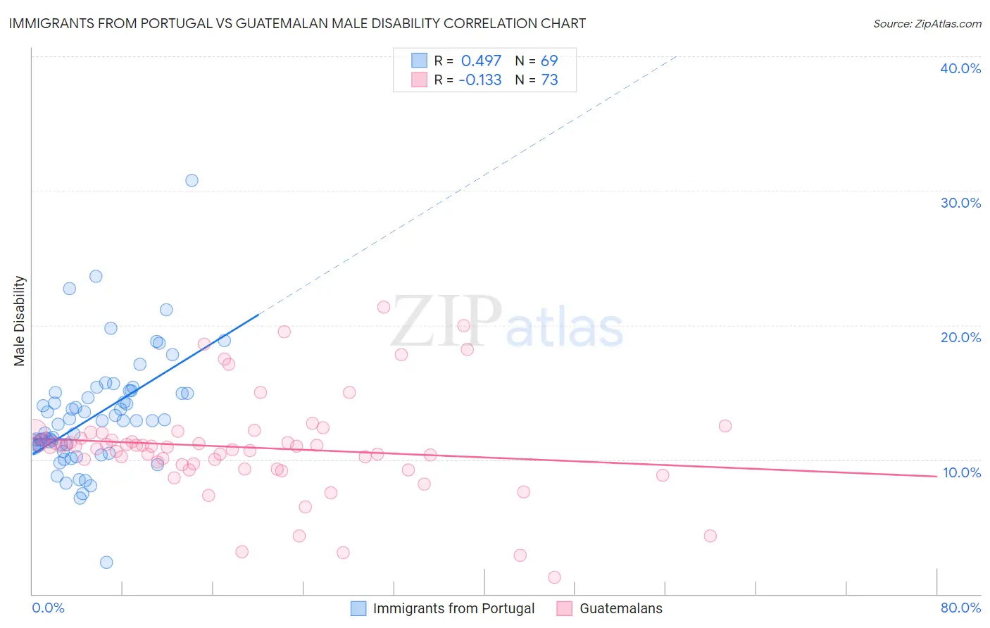 Immigrants from Portugal vs Guatemalan Male Disability