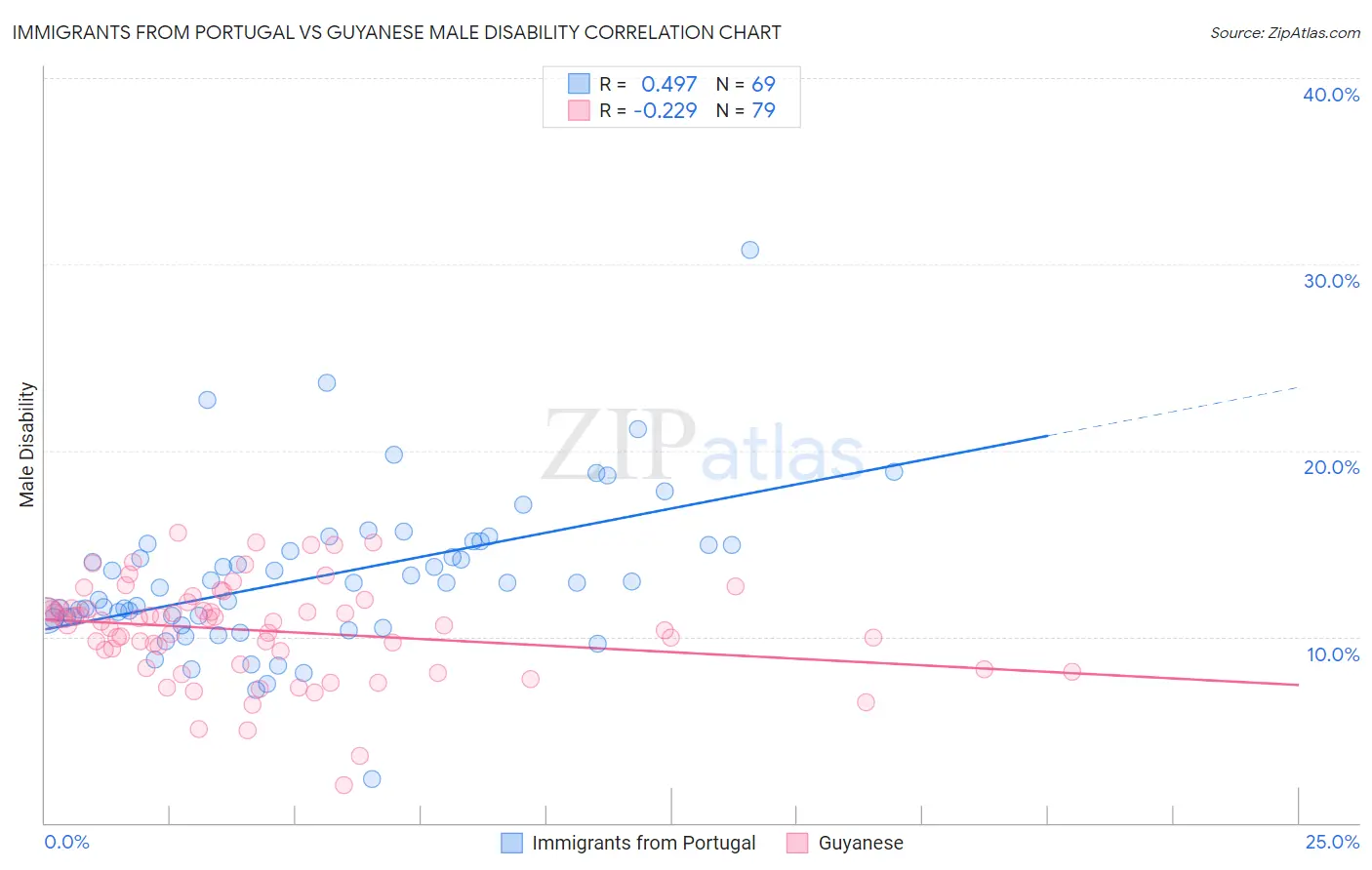 Immigrants from Portugal vs Guyanese Male Disability