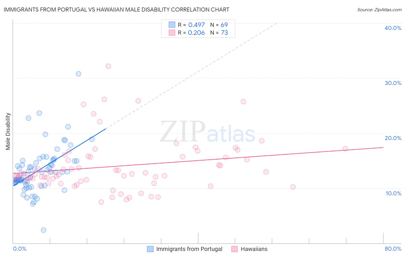 Immigrants from Portugal vs Hawaiian Male Disability
