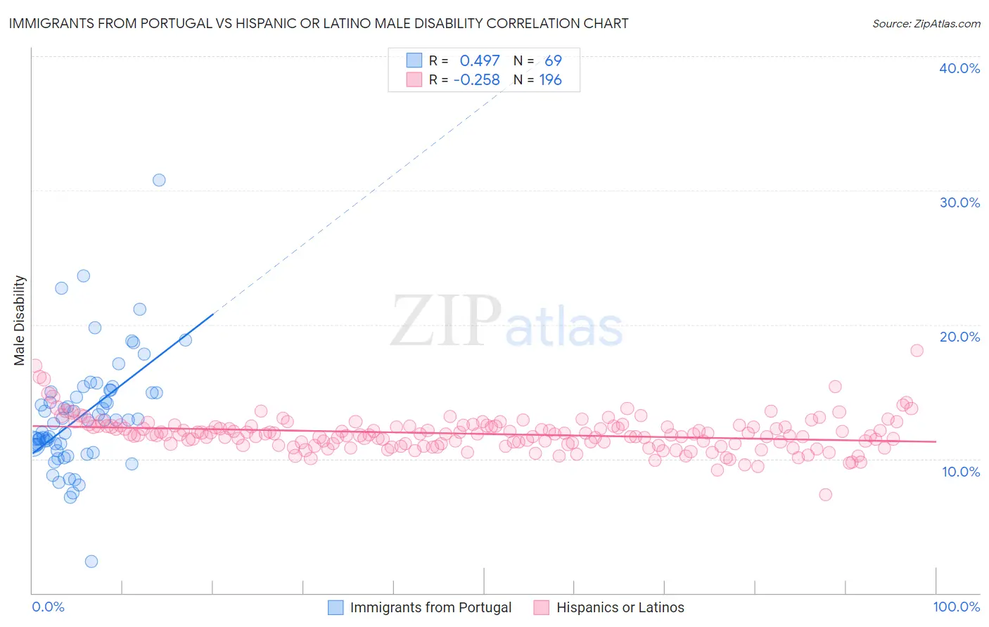 Immigrants from Portugal vs Hispanic or Latino Male Disability