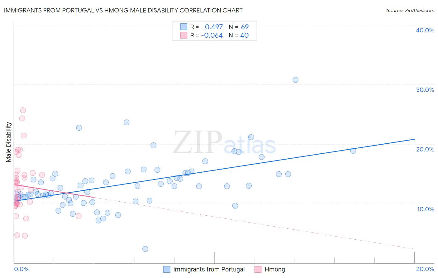 Immigrants from Portugal vs Hmong Male Disability