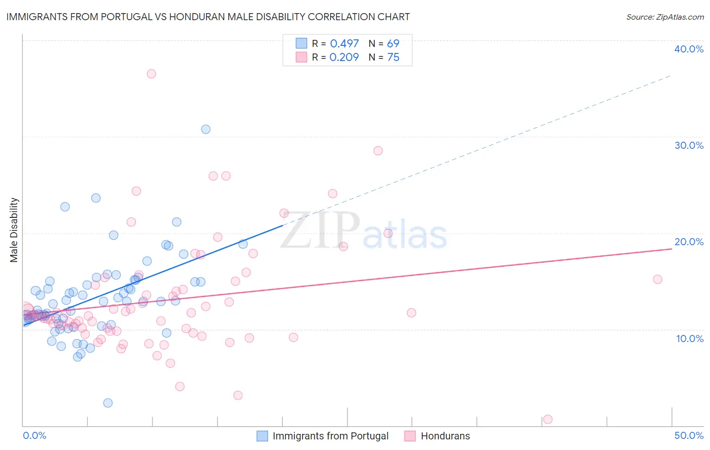 Immigrants from Portugal vs Honduran Male Disability