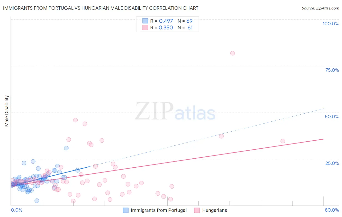 Immigrants from Portugal vs Hungarian Male Disability
