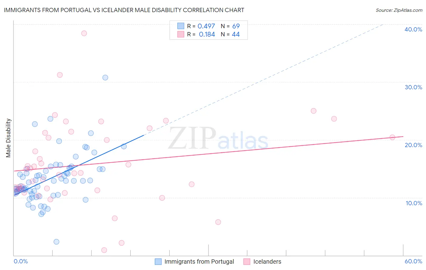 Immigrants from Portugal vs Icelander Male Disability