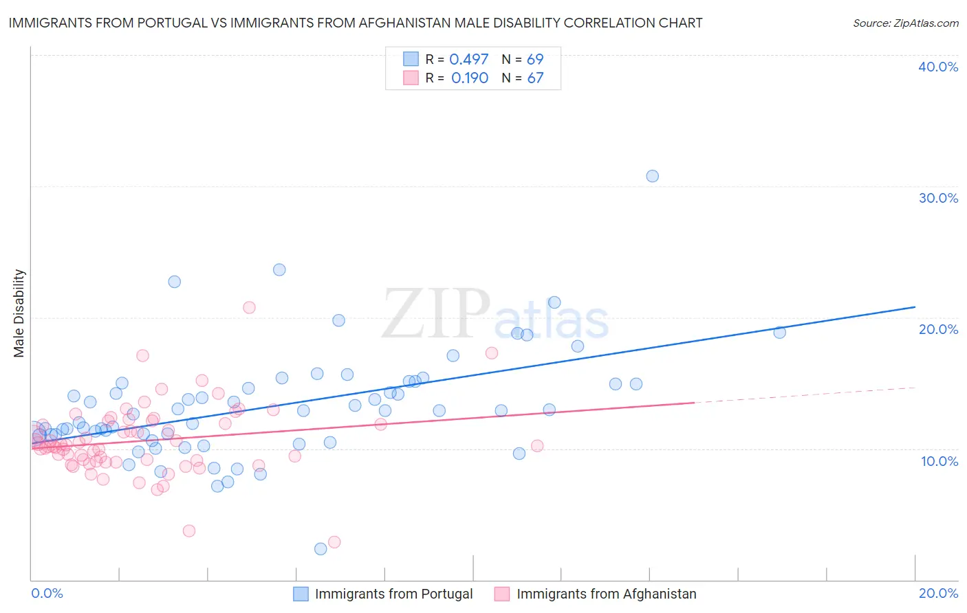 Immigrants from Portugal vs Immigrants from Afghanistan Male Disability