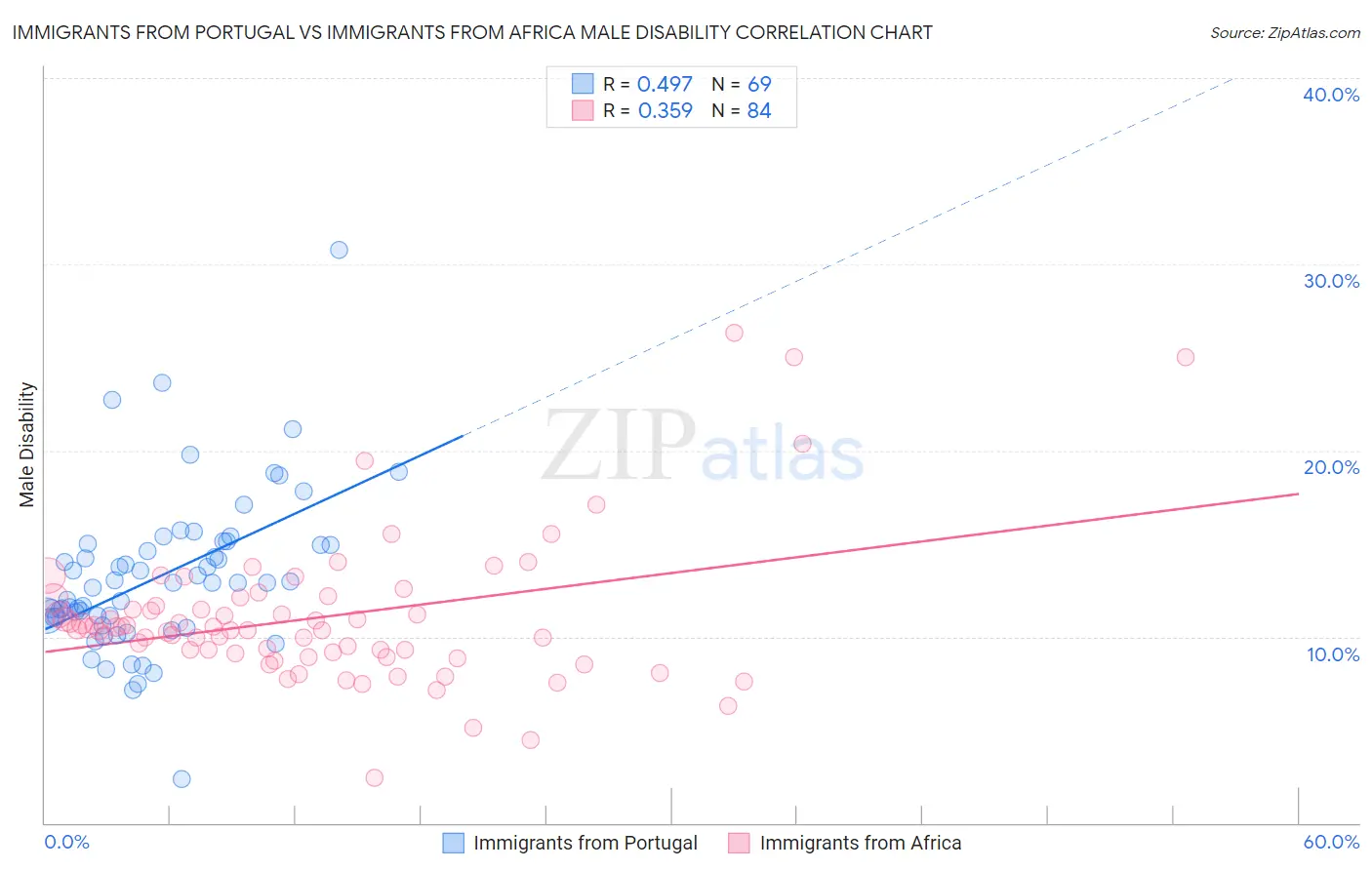 Immigrants from Portugal vs Immigrants from Africa Male Disability